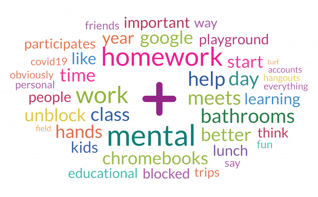 Compilation of words such as homework, netal, bathrooms, google, better, learning, help and more